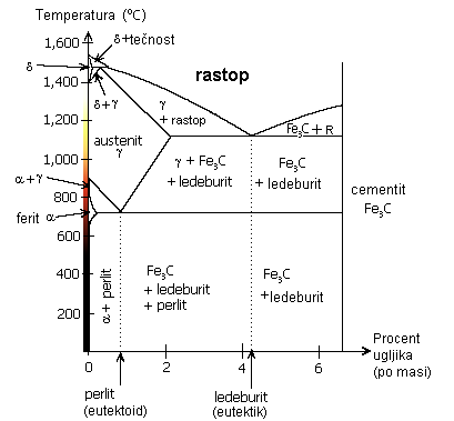 Datoteka:Fazni dijagram Fe-C.png