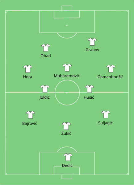 Datoteka:Liechtenstein - Bosna i Hercegovina 0-0 1999 8 18.svg