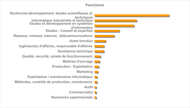 Fonctions