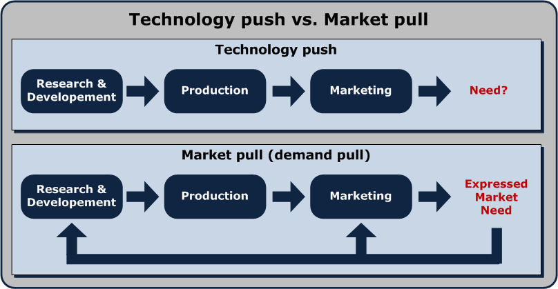 Technology Push-Pull