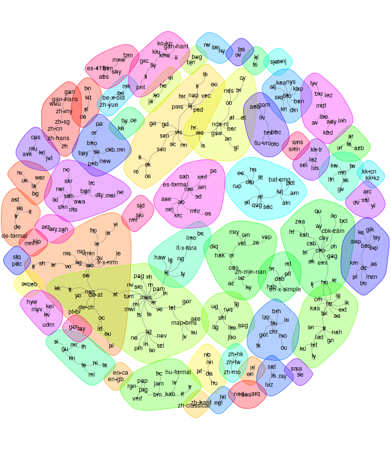 Clusters of Reused Wikidata languages as obtained from clustering across their Jaccard distances.