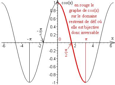 Tracé du graphe de '"`UNIQ--postMath-00000013-QINU`"' et choix de son domaine d'inversabilité