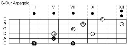 G-Dur Arpeggio 3-Notes-Per-String