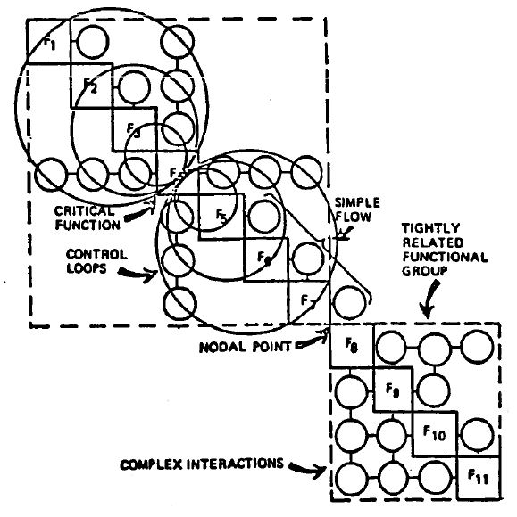 N2 Chart Key Features