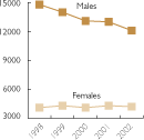 A chart of AIDS deaths in the United States from 1998 to 2002 AIDS Deaths-US 1998-2002.png