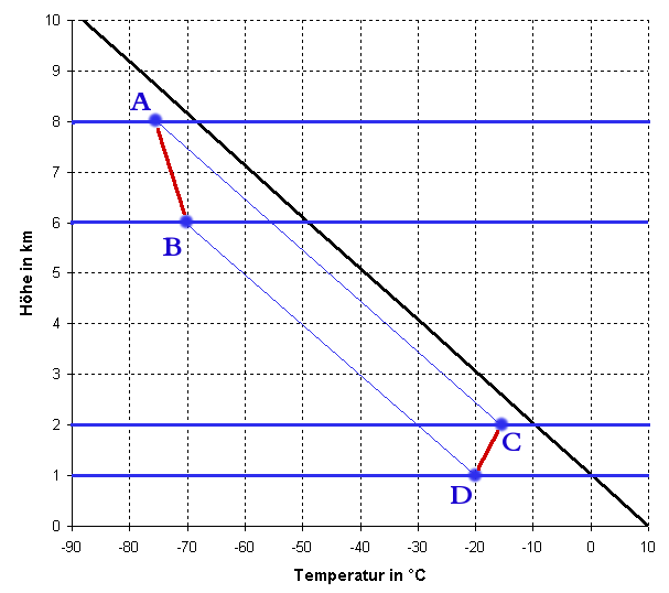 Temperature Inversion