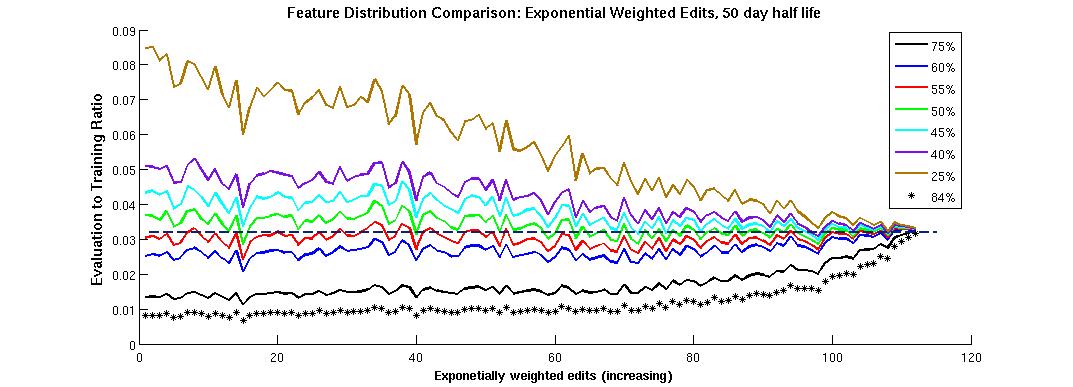Comparison between distribution of Exponential 50 feature across training and evaluation sets.