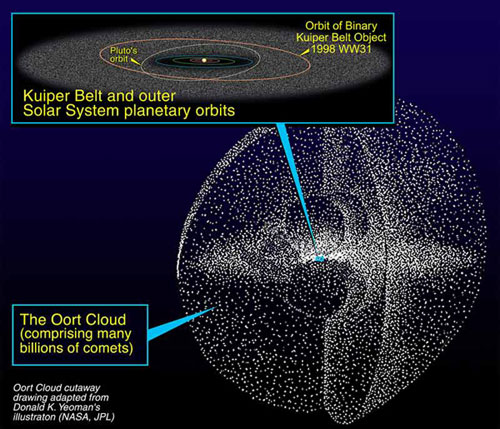 Kuiper Belt