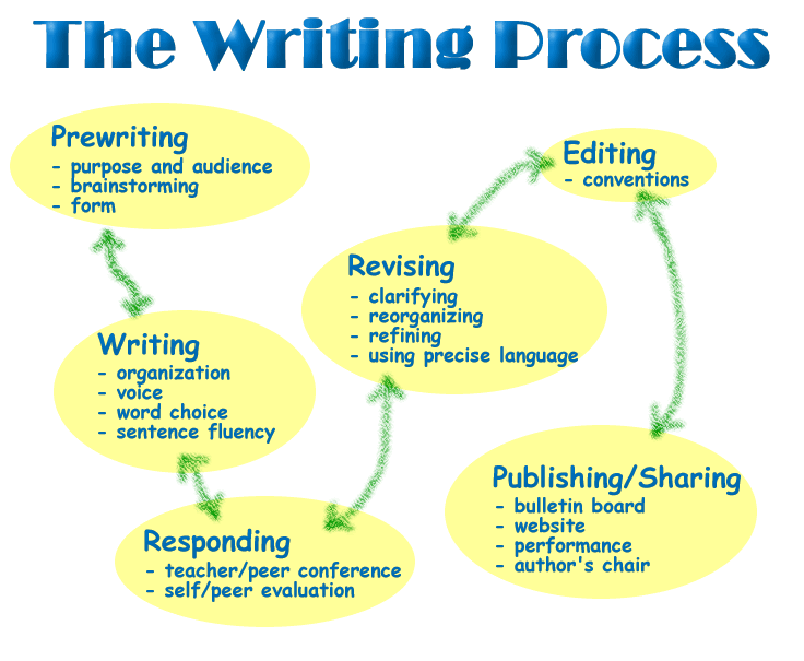 process writing examples
