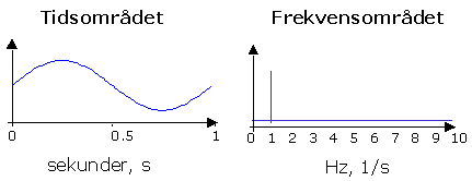 FT av monokromatisk stråling fra tidsområdet til frekvensområdet