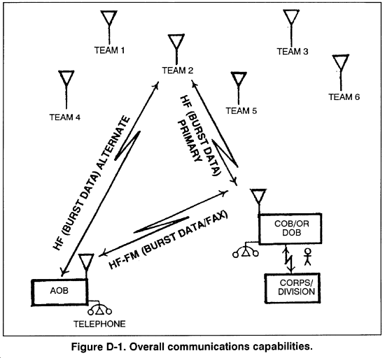 Figure D-1 Overall communications capabilities (FM 7-93 1995).gif