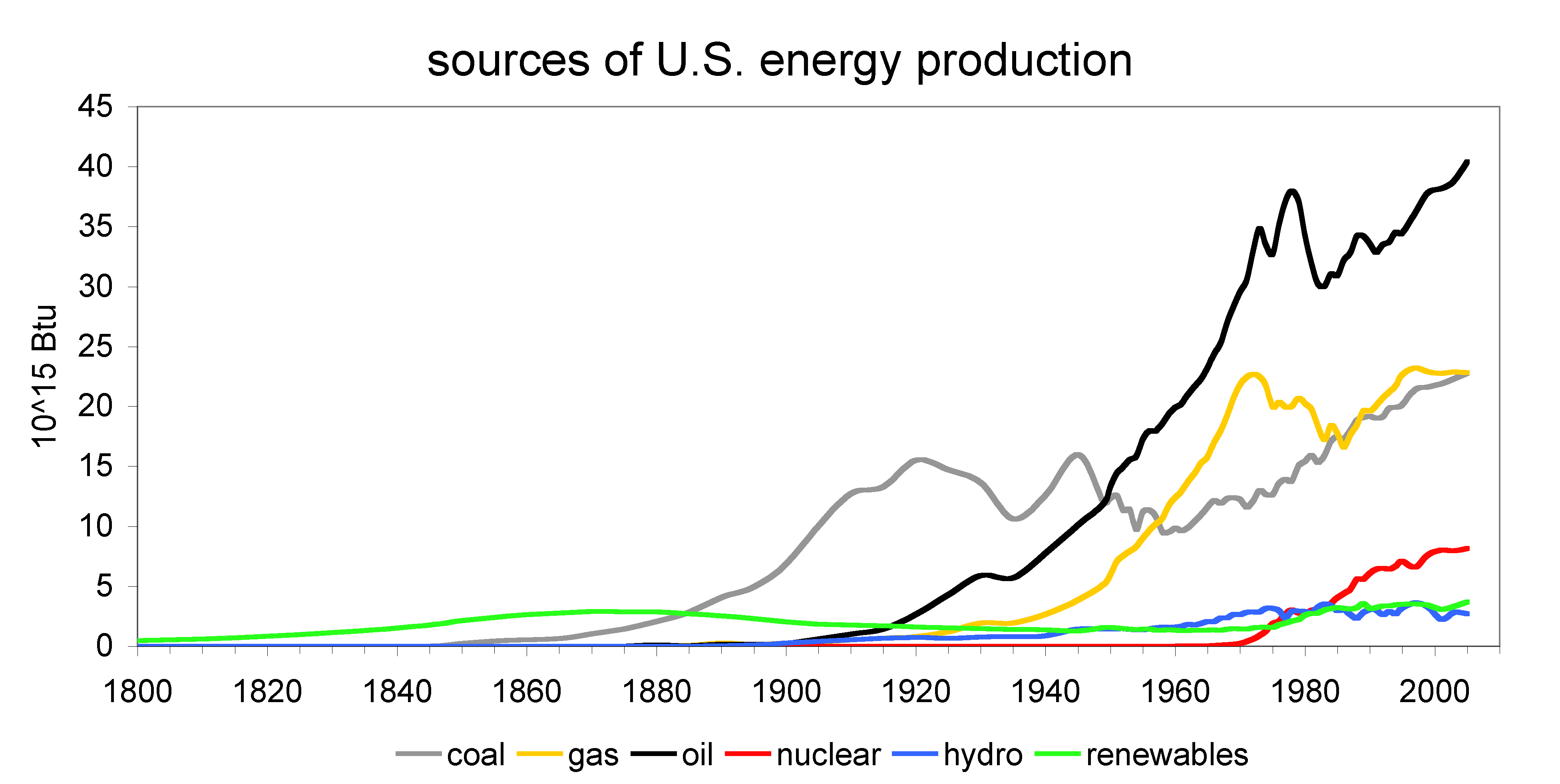 chart US energy sources (wikimedia)