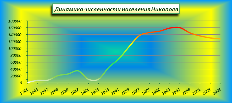 Таблица динамики изменения численности населения Никополя.png