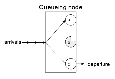 A queueing node with 3 servers. Server a is idle, and thus an arrival is given to it to process. Server b is currently busy and will take some time before it can complete service of its job. Server c has just completed service of a job and thus will be next to receive an arriving job. Queueing node service digram.png