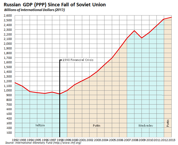 The Fall of the Soviet Union