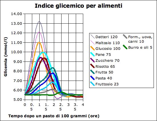 calcolo indice glicemico