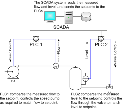 scada