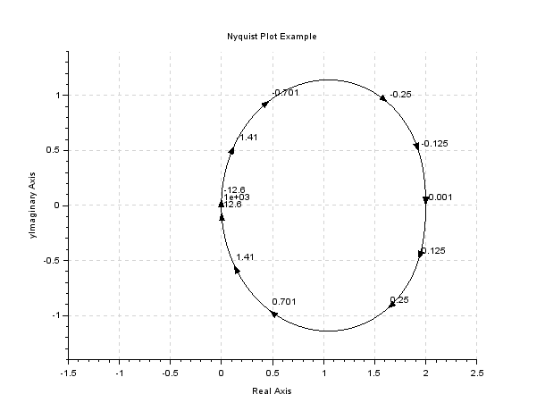 Scilab Nyquist plot for a second order transfer function '"`UNIQ--postMath-00000004-QINU`"'