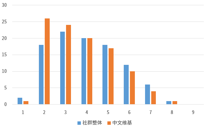 年龄段分布，数据取自Community Engagement Insights 2016-17