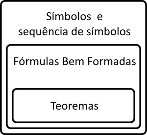 Esse diagrama mostra as entidades sintáticas que podem ser construidas da linguagem formal. Os símbolos e as cadeias de caracteres podem ser formulações sem sentido ou fórmulas bem formadas. Uma linguagem formal pode ser interpretada como sendo o conjunto de suas fórmulas bem formadas. O conjunto de fórmulas bem formadas pode ser dividido em teoremas e não-teoremas.