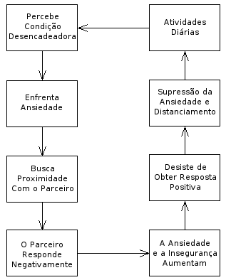 Teoria do Apego - Estrategia de Esquiva do Apego