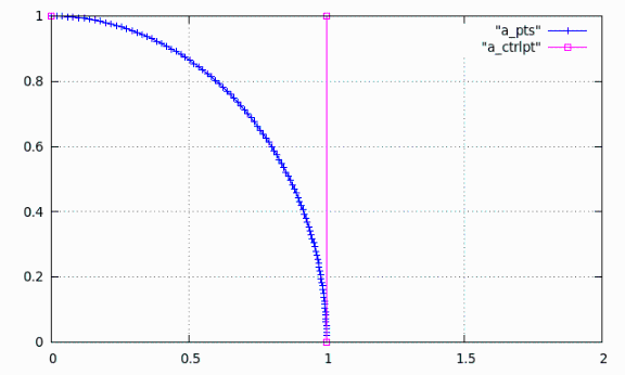 Bezier curve b2