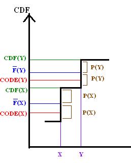 Связь F с CDF X