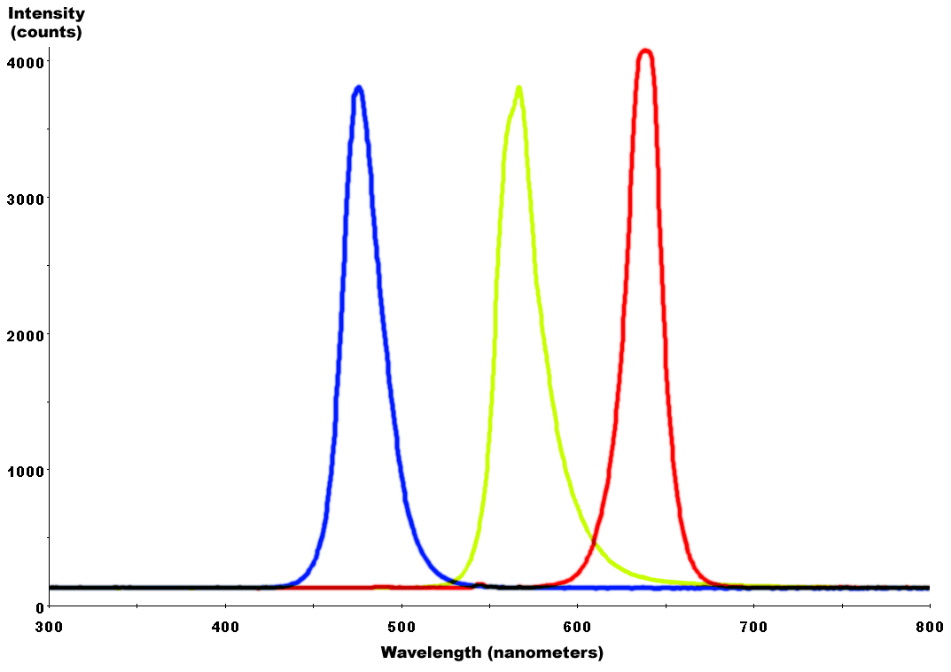 Red-YellowGreen-Blue_LED_spectra.gif