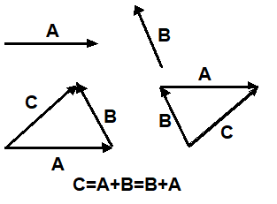 somma di due grandezze vettoriali