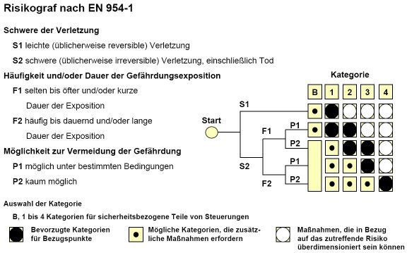 Risikograph nach EN 954