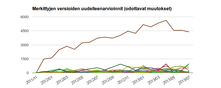 Merkittyjen versioiden uudelleenarviointien määrän kehitys suomenkielisessä Wikipediassa aikavälillä marraskuu 2011 ja kesäkuu 2013. Ylimmäinen sininen käyrä on arviointeja yhteensä ja eriväriset käyrät pohjalla ovat yksittäisten käyttäjien tekemät arvioinnit. Toukokuun 2013 jälkeen tapahtunut pudotus todennäköisesti johtuu koulujen kesälomien alkamisesta.