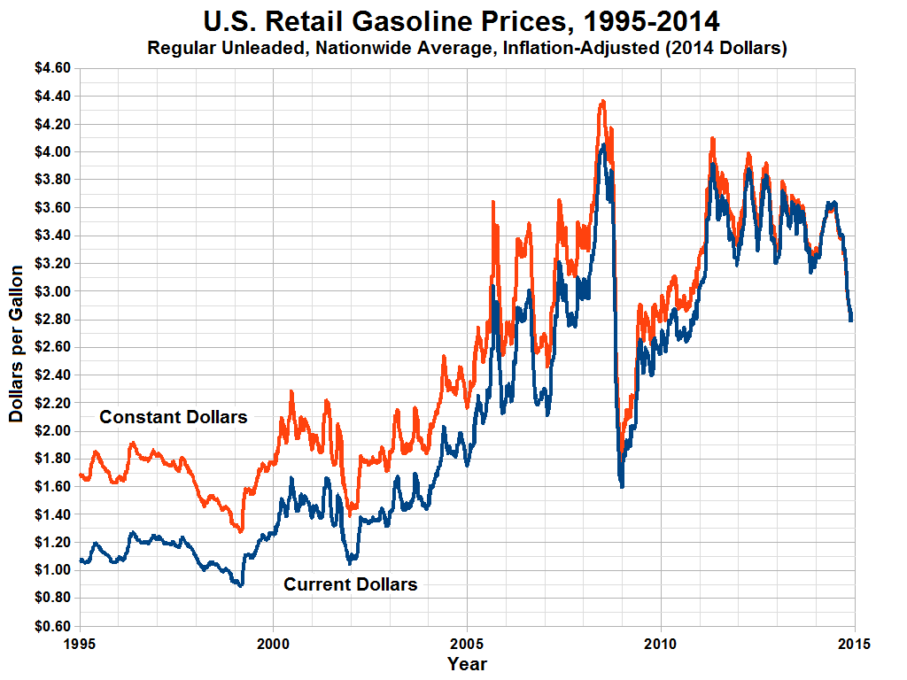 gas price history