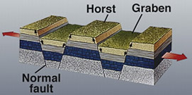 geological structure of horst and graben.