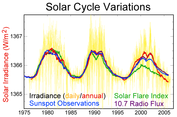 Файл:Solar-cycle-data.png