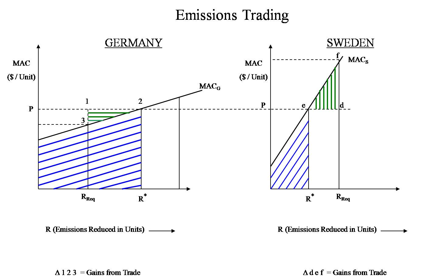 emission allowance trading system