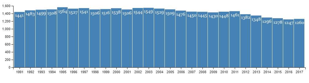 Počet obyvatel Nanortaliku mezi lety 1991-2017. Zdroj: Statistics Greenland