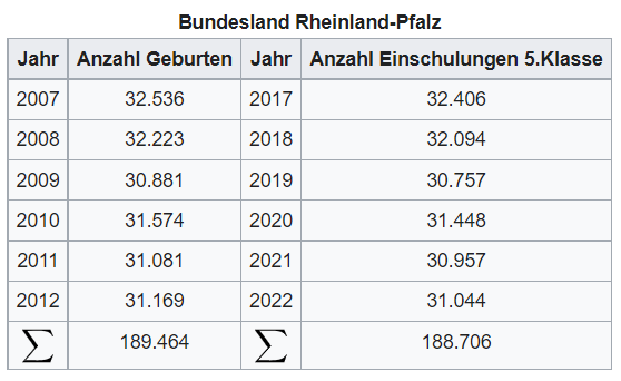 Wiki2Reveal Geburtenzahlen 2