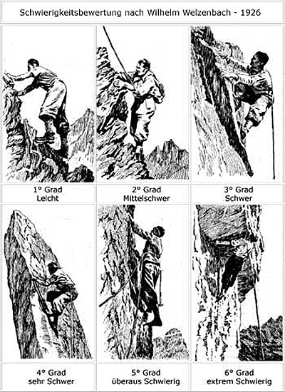 Echelle des six degrés de difficulté en escalade rocheuse