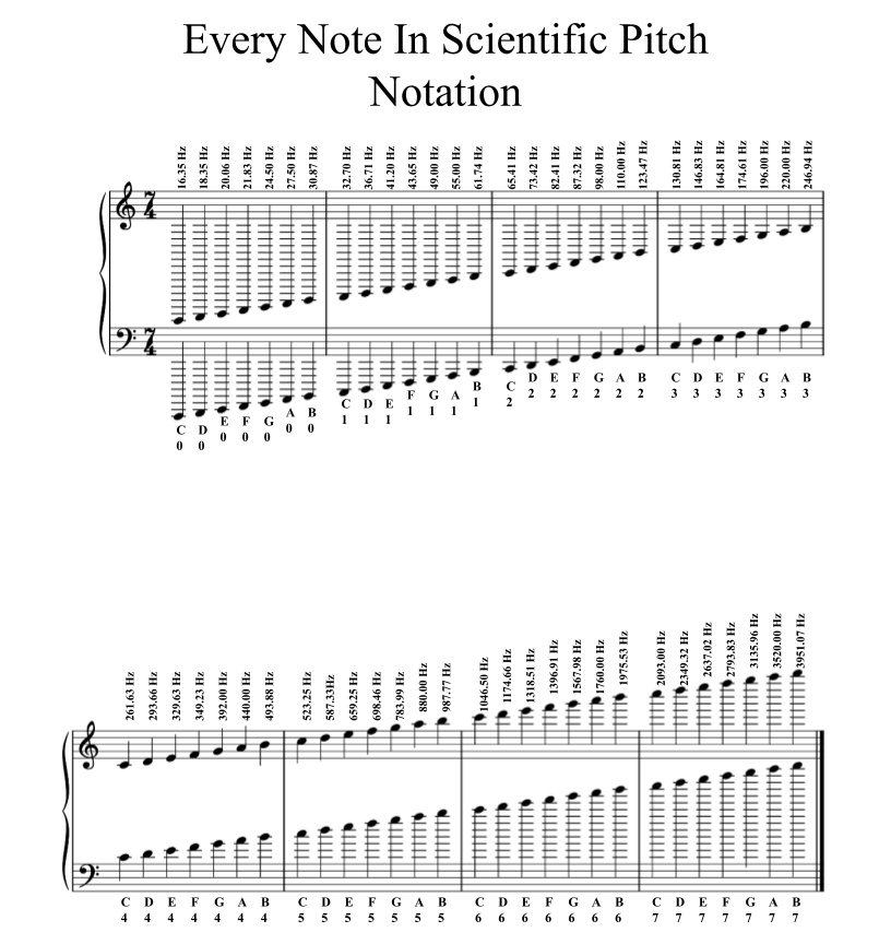 Every note, its frequency, and its other clef equivalent