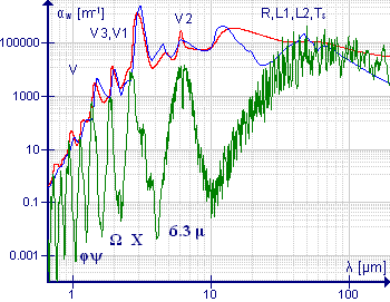 Espectro de absorción (coeficiente de absorción en función da lonxitude de onda) da auga líquida (vermella)[1][2] do vapor de auga (verde)[3][4][5] e do xeo (azul)[6][7][8][9] entre 667 nm e 200 μm. A curva do vapor tómase do espectro sintético para mestura de gases: H2O puro (296K, 1 atm) en HITRAN.