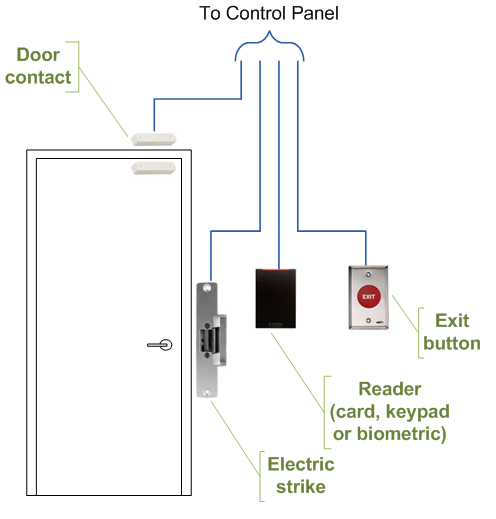 http://upload.wikimedia.org/wikipedia/commons/1/10/Access_control_door_wiring.png