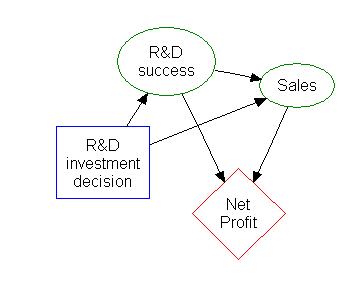 The rectangle on the left represents a decision, the ovals represent actions, and the diamond represents results. Factory2 InfluenceDiagram.png