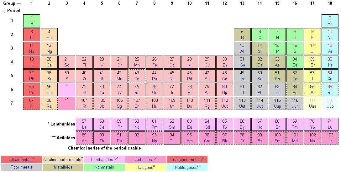 periods in periodic table. periods in periodic table.