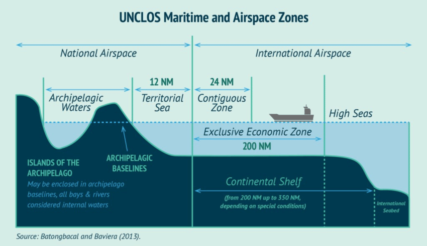 UNCLOS Maritime and Airspace Zones