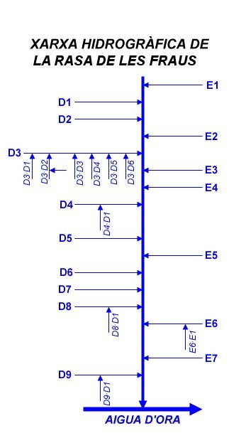 Xarxa hidrogràfica de la Rasa de les Fraus