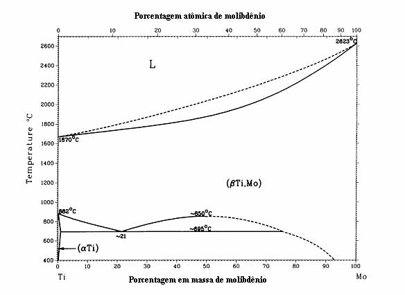 Figura 2 -Diagrama de equilíbrio do sistema Ti-Mo