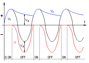 Señal de entrada sinusoidal y salida continua triangular