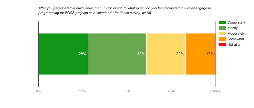 Diagram: Motivation for further Engagement