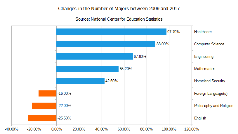 Majors Change 2009-17.png