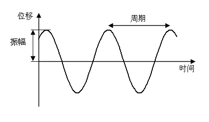 Simple harmonic motion (zh).png